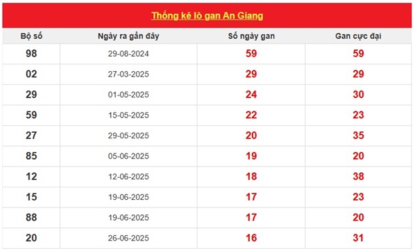 Tham khảo An Giang 23/10/2025 dự đoán XSAG ngày 23/10