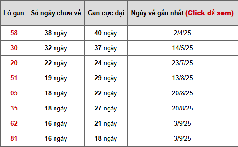 Bảng thống kê lô gan Đồng Nai: