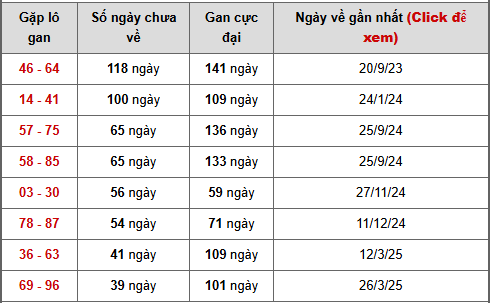 Bảng cặp số lô gan XSDN