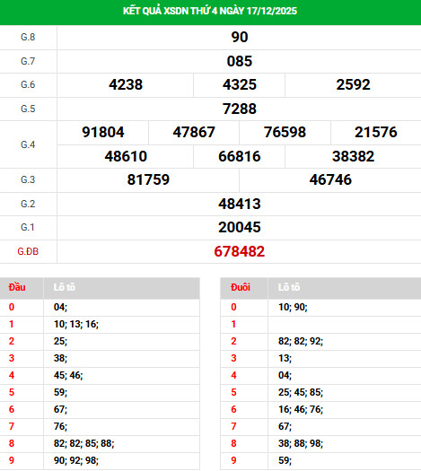 Dự đoán XSDN ngày 24/12/2025 chủ nhật hôm nay may mắn