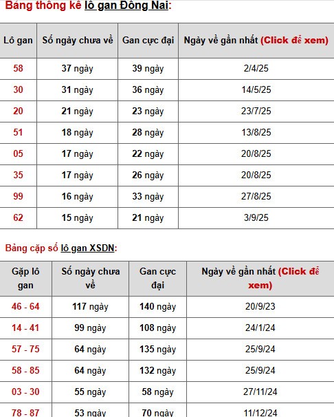 Dự đoán XSDN ngày 24/12/2025 chủ nhật hôm nay may mắn