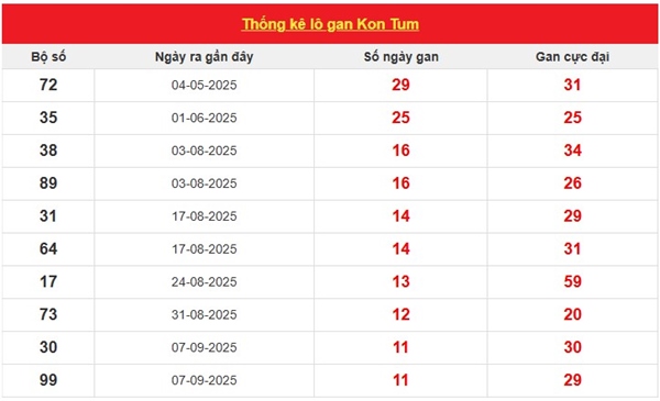 Tham khảo xổ số Kon Tum 30/11/2025 dự đoán XSKT