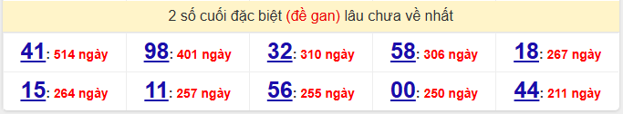 - Thống kê 2 số cuối đặc biệt (đề gan) lâu chưa về nhất ngày 29/3/2026