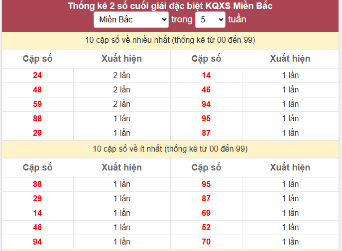 - Thống kê 2 số cuối giải đặc biệt KQXS Miền Bắc ngày 29/3/2026