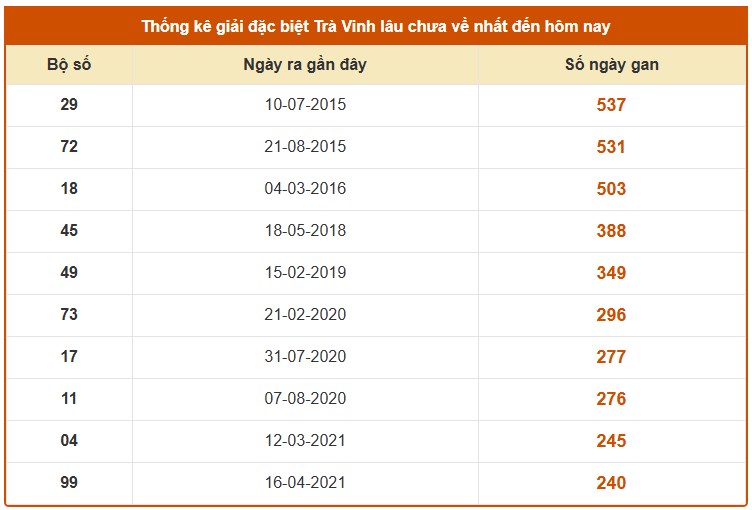 Thống kê giải đặc biệt XS Trà Vinh lâu chưa về ngày 13/3/2026
