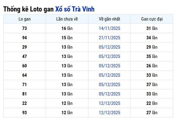 Thống kê lô gan XS Trà Vinh hôm nay ngày 13 tháng 3