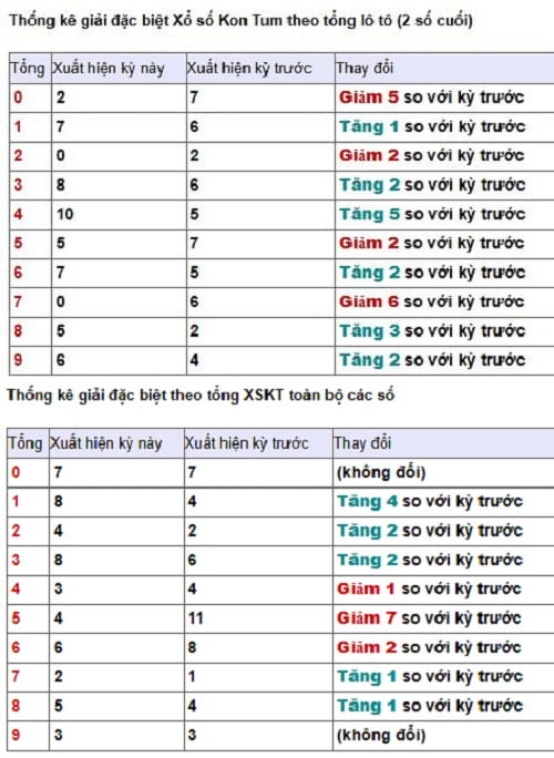 Phân tích, thống kê giải đặc biệt theo tổng XSKT ngày 15/3/2026