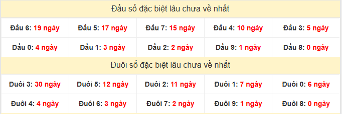 - Thống kê đầu đuôi đặc biệt XSVL ngày 20/3/2026