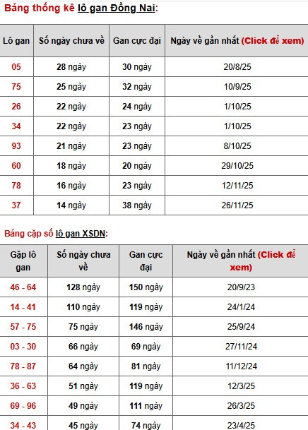 Dự đoán xổ số Đồng Nai ngày 11/3/2026 chính xác