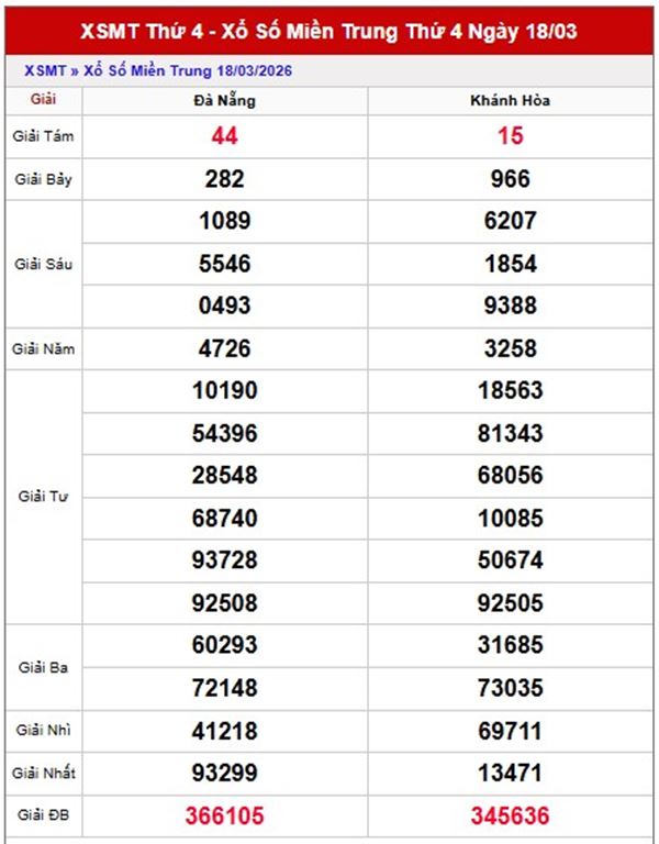 Dự đoán XSMT 25/3/2026 - Soi cầu Miền Trung thứ 4 chính xác
