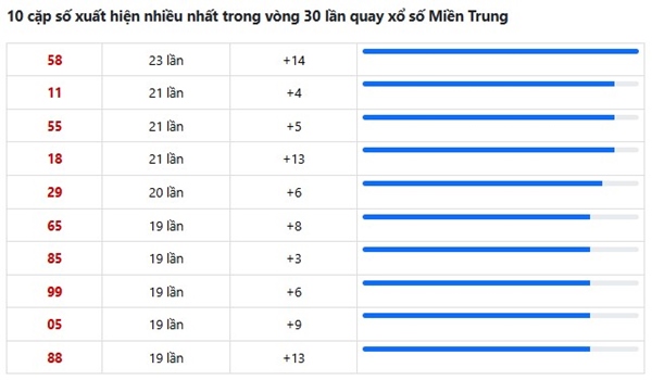 Dự đoán XSMT 25/3/2026 - Soi cầu Miền Trung thứ 4 chính xác