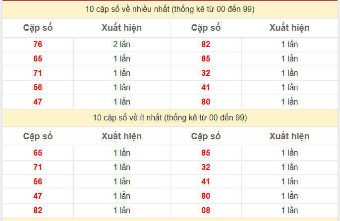 - Thống kê 2 số cuối giải đặc biệt KQXS Vĩnh Long ngày 20/3/2026