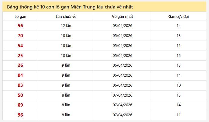 - Bảng thống kê 10 con lô gan Miền Trung lâu chưa về ngày 18/4/2026