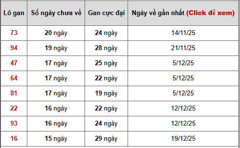 - Bảng thống kê lô gan Trà Vinh ngày 10/4/2026