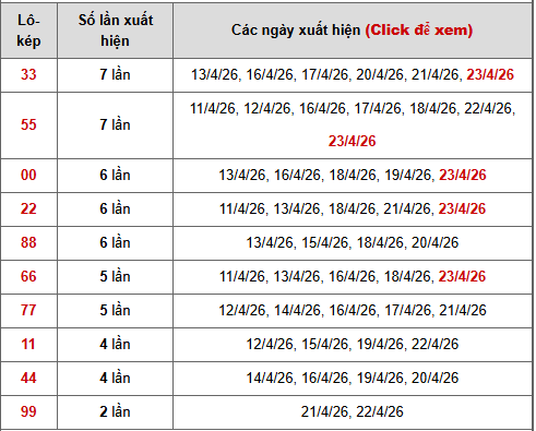 - Bảng thống kê lô kép Miền Trung ngày 27/4/2026