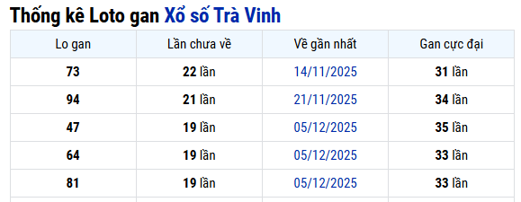 Thống kê Trà Vinh ngày 24/04/2026
