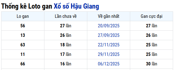 Thống kê Hậu Giang 04/04/2026
