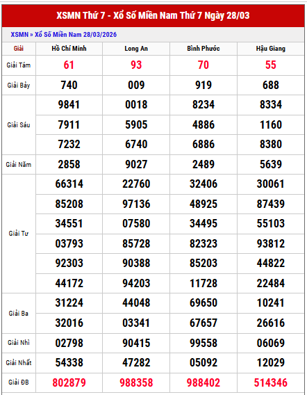 Xem lại kết quả xổ số miền Nam thứ 7 tuần trước chi tiết