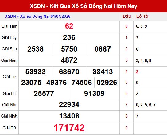 Kết quả XS Đồng Nai ngày 1/4/2026