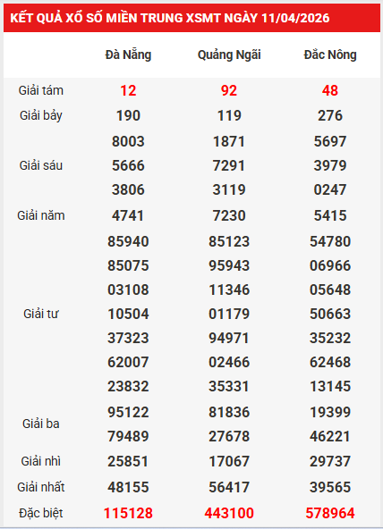 Dự đoán XSMT 18/4/2026 - Dự đoán miền Trung thứ 7 thần tài