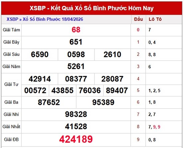 Tham khảo soi cầu BP ngày 25/4/2026 thứ 7 miễn phí