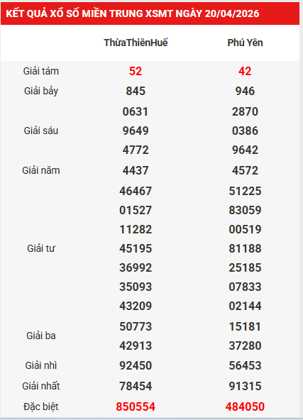 Dự đoán XSMT 27/4/2026 - Dự đoán miền Trung thứ 2 siêu chuẩn