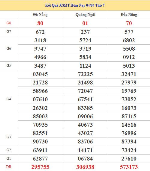 Dự đoán XSMT ngày 11 tháng 4 năm 2026 thứ 7 siêu chuẩn