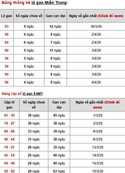 Dự đoán XSMT ngày 11 tháng 4 năm 2026 thứ 7 siêu chuẩn