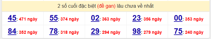 - Thống kê 2 số cuối đặc biệt (đề gan) lâu chưa về nhất ngày 8/5/2026