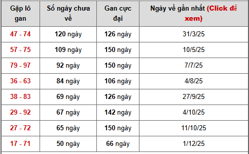 - Bảng cặp số lô gan XSHCM ngày 30/5/2026