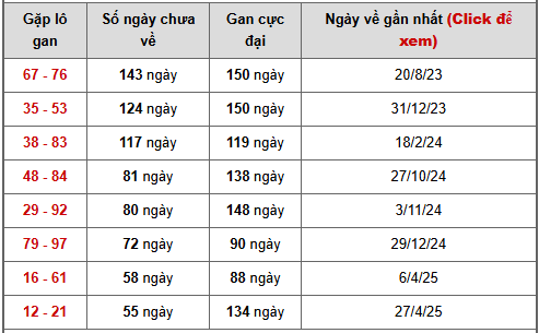 - Bảng cặp số lô gan XSTG 24/5/2026