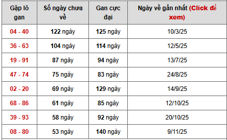 - Bảng cặp số lô gan XSTTH ngày 18/5/2026