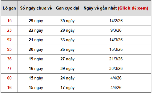 - Bảng thống kê lô gan Hồ Chí Minh ngày 30/5/2026