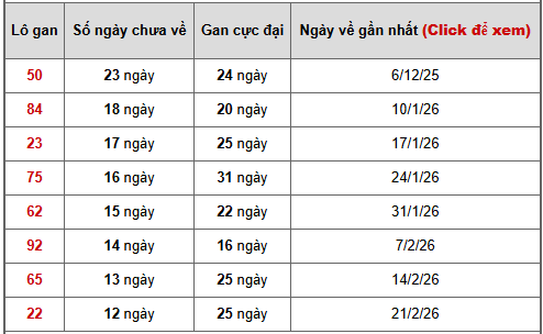 - Bảng thống kê lô gan Long An ngày 23/5/2026