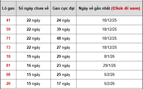 - Bảng thống kê lô gan Tây Ninh ngày 28/5/2026