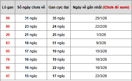 - Bảng thống kê lô gan Thừa Thiên Huế ngày 18/5/2026