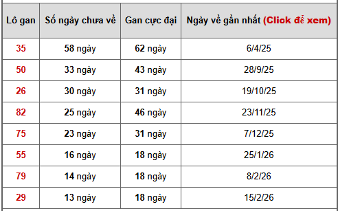 - Bảng thống kê lô gan Tiền Giang ngày 24/5/2026
