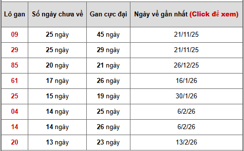 - Bảng thống kê lô gan Vĩnh Long ngày 22/5/2026