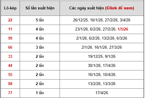 - Bảng thống kê lô kép Bình Dương ngày 8/5/2026