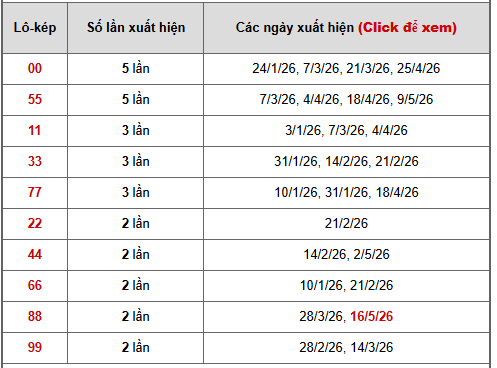 - Bảng thống kê lô kép Long An ngày 23/5/2026