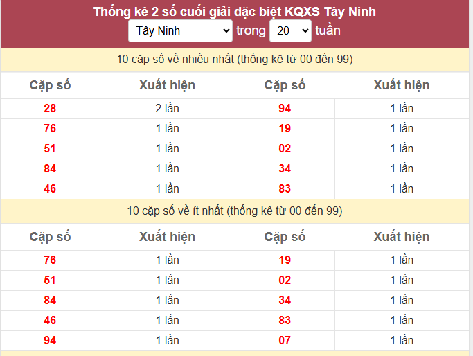 - Thống kê 2 số cuối giải đặc biệt KQXS Tây Ninh ngày 28/5/2026