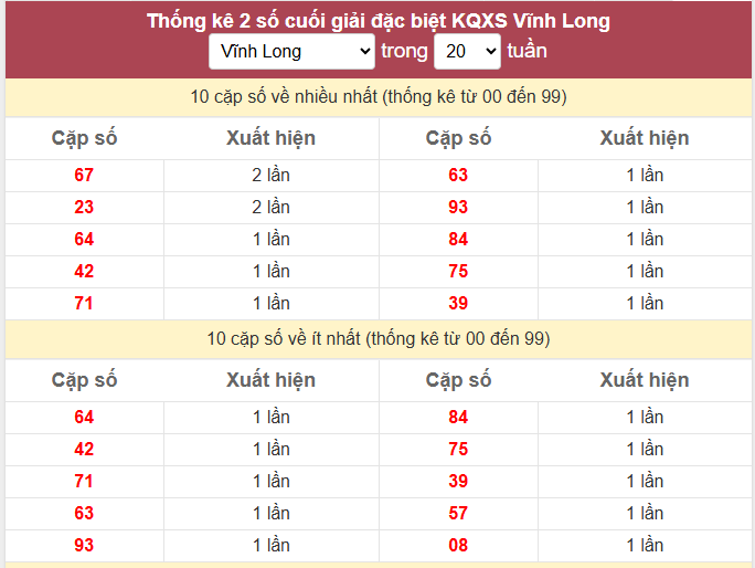 - Thống kê 2 số cuối giải đặc biệt KQXS Vĩnh Long ngày 22/5/2026