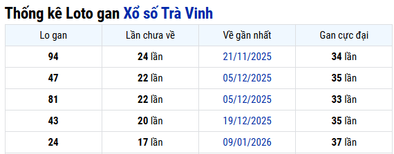 Thống kê xổ số Trà Vinh ngày 15/05/2026