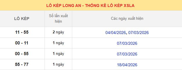 Phân tích, thống kê lô kép XSLA ngày 16/5/2026