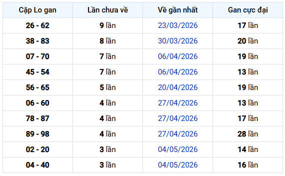 - Thống kê cặp lô gan XSDT ngày 1/6/2026