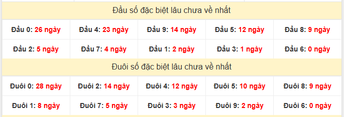 - Thống kê đầu đuôi đặc biệt XSKG ngày 31/5/2026