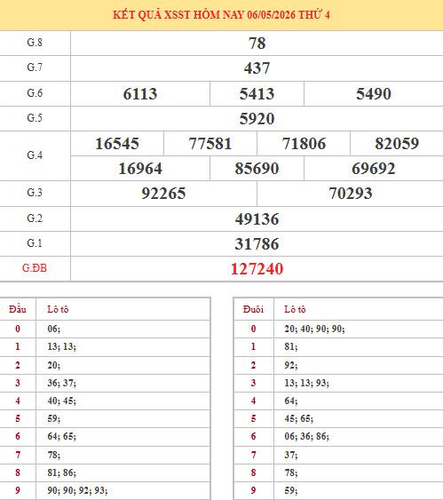 Dự đoán xổ số Sóc Trăng ngày 13/5/2026 chính xác
