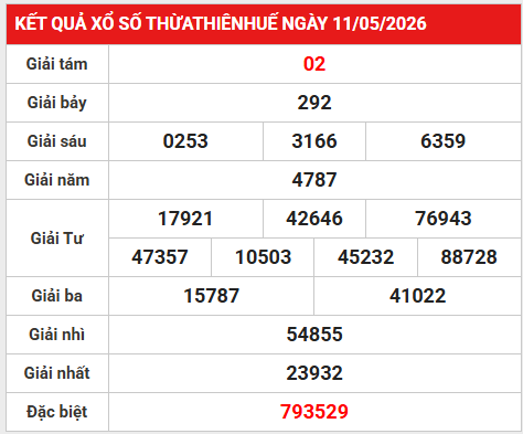 Dự đoán XSTTH 18/5/2026 - Dự đoán XS Thừa Thiên Huế chính xác
