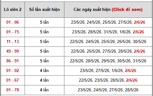 - Bảng thống kê xiên 2 lô xiên Miền Trung ngày 7/6/2026