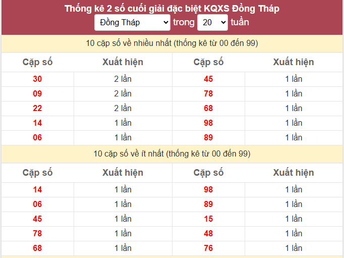 - Thống kê 2 số cuối giải đặc biệt KQXS Đồng Tháp ngày 8/6/2026
